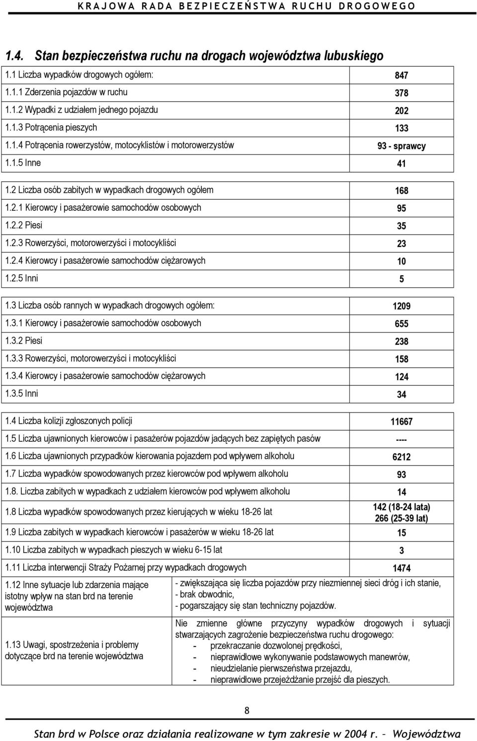 2.2 Piesi 35 1.2.3 Rowerzyści, motorowerzyści i motocykliści 23 1.2.4 Kierowcy i pasażerowie samochodów ciężarowych 10 1.2.5 Inni 5 1.3 Liczba osób rannych w wypadkach drogowych ogółem: 1209 1.3.1 Kierowcy i pasażerowie samochodów osobowych 655 1.