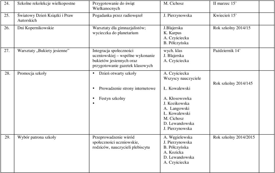 Cichosz II marzec 15 Pogadanka przez radiowęzeł J. Pierzynowska Kwiecień 15 Prowadzenie strony internetowe J.Blajerska K. Karpus B. Półczyńska wych. klas J. Blajerska Wszyscy nauczyciele Ł.