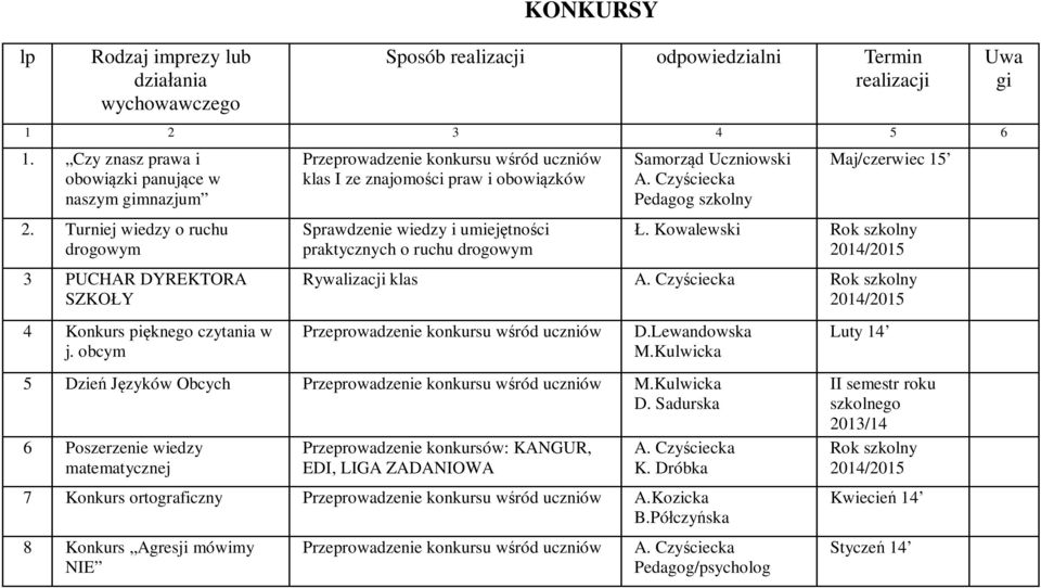 obcym Przeprowadzenie konkursu wśród uczniów klas I ze znajomości praw i obowiązków Sprawdzenie wiedzy i umiejętności praktycznych o ruchu drogowym Pedagog szkolny Maj/czerwiec 15 Ł.