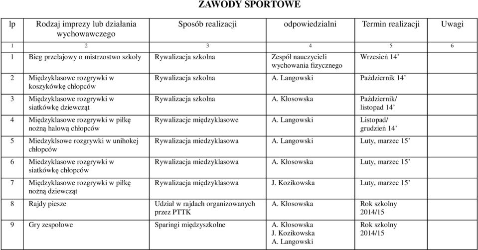 chłopców 6 Miedzyklasowe rozgrywki w siatkówkę chłopców 7 Międzyklasowe rozgrywki w piłkę nożną dziewcząt 8 Rajdy piesze Udział w rajdach organizowanych przez PTTK Rywalizacja szkolna A.