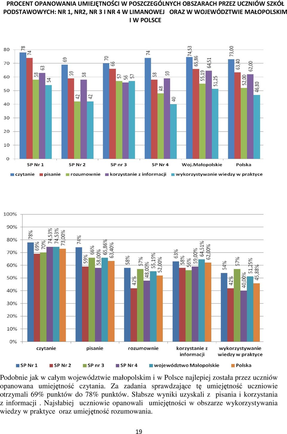 umiejętność czytania. Za zadania sprawdzające tę umiejętność uczniowie otrzymali 69% punktów do 78% punktów.