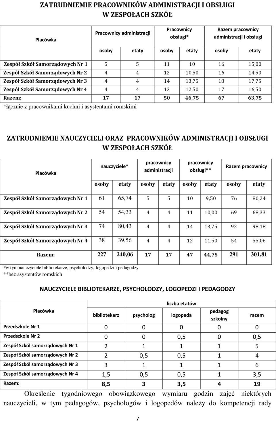 12,50 17 16,50 Razem: 17 17 50 46,75 67 63,75 *łącznie z pracownikami kuchni i asystentami romskimi ZATRUDNIEMIE NAUCZYCIELI ORAZ PRACOWNIKÓW ADMINISTRACJI I OBSŁUGI W ZESPOŁACH SZKÓŁ Placówka