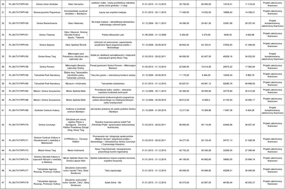 319,03 31 PL-SK/TAT/IPP/I/49 Stowarzyszenie Pogranicza Hornošarišské osvetové stredisko v Bardejove Łączą nas wspólne tradycje- 01.01.2010-30.11.