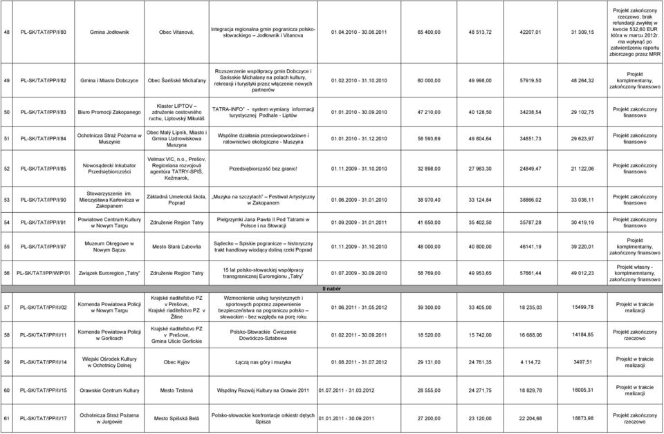 ma wpłynąć po zatwierdzeniu raportu zbiorczego przez MRR 49 PL-SK/TAT/IPP/I/82 Gmina i Miasto Dobczyce Obec Šarišské Michaľany Rozszerzenie współpracy gmin Dobczyce i Sarisskie Michalany na polach