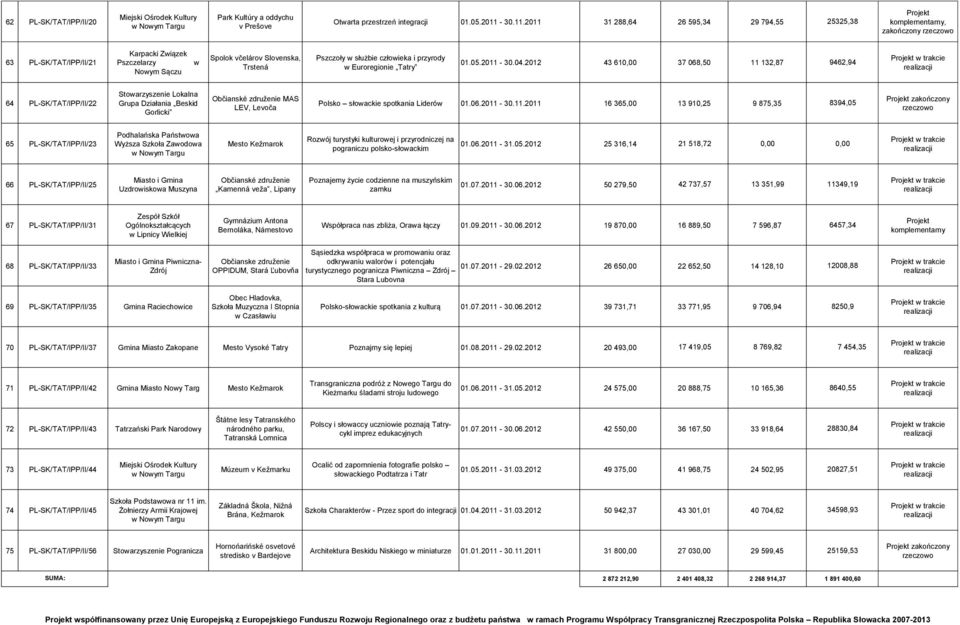 2011 31 288,64 26 595,34 29 794,55 25325,38 komplementarny, zakończony 63 PL-SK/TAT/IPP/II/21 Karpacki Związek Pszczelarzy Nowym Sączu w Spolok včelárov Slovenska, Trstená Pszczoły w służbie