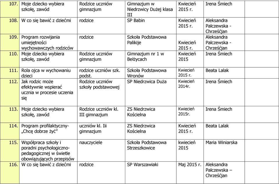 Jak rodzic może rodzice uczniów szk. podst. szkoły podstawowej Wronów SP Niedrzwica Duża Kwiecień Kwiecień r. 113. Moje dziecko wybiera szkołę, zawód kl. III ZS Niedrzwica Kościelna Kwiecień r. 114.