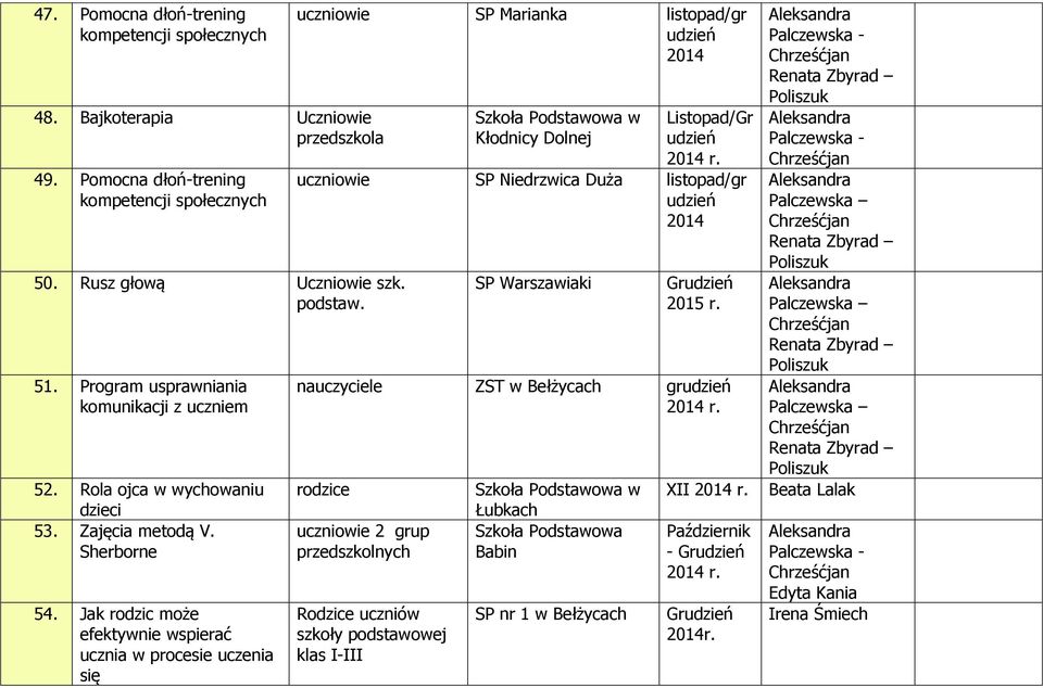 Jak rodzic może uczniowie SP Marianka /gr udzień Kłodnicy Dolnej Listopad/Gr udzień uczniowie SP Niedrzwica Duża /gr udzień SP Warszawiaki Grudzień