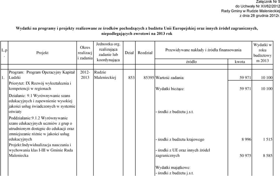 Rudzie Malenieckiej 853 85395 Wartość zadania: 59 971 10 100 Program: Program Operacyjny Kapitał Ludzki 2012-2013 Priorytet: IX Rozwój wykształcenia i kompetencji w regionach Wydatki bieżące: 59 971