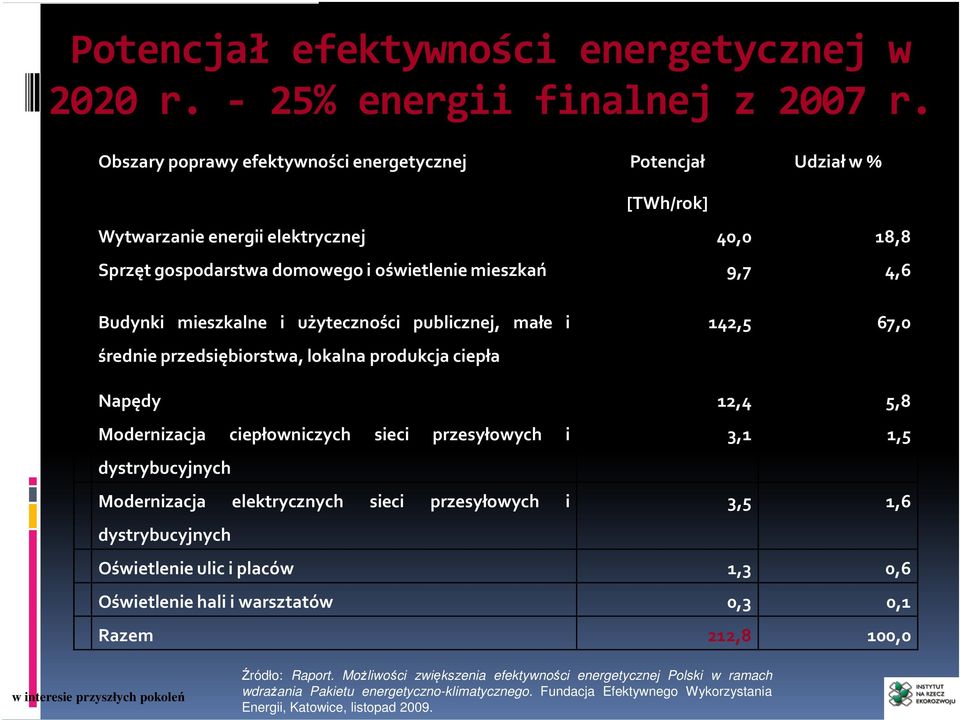 użyteczności publicznej, małe i średnie przedsiębiorstwa, lokalna produkcja ciepła 142,5 67,0 Napędy 12,4 5,8 Modernizacja ciepłowniczych sieci przesyłowych i 3,1 1,5 dystrybucyjnych Modernizacja