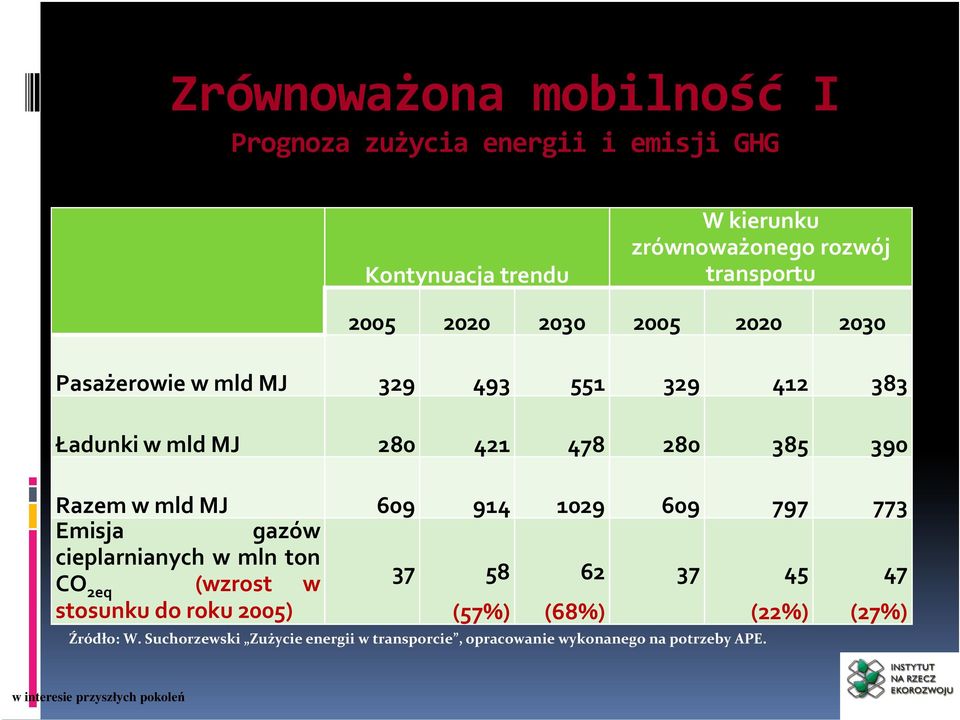 390 Razem w mld MJ 609 914 1029 609 797 773 Emisja gazów cieplarnianych w mln ton CO 2eq (wzrost w 37 58 62 37 45 47