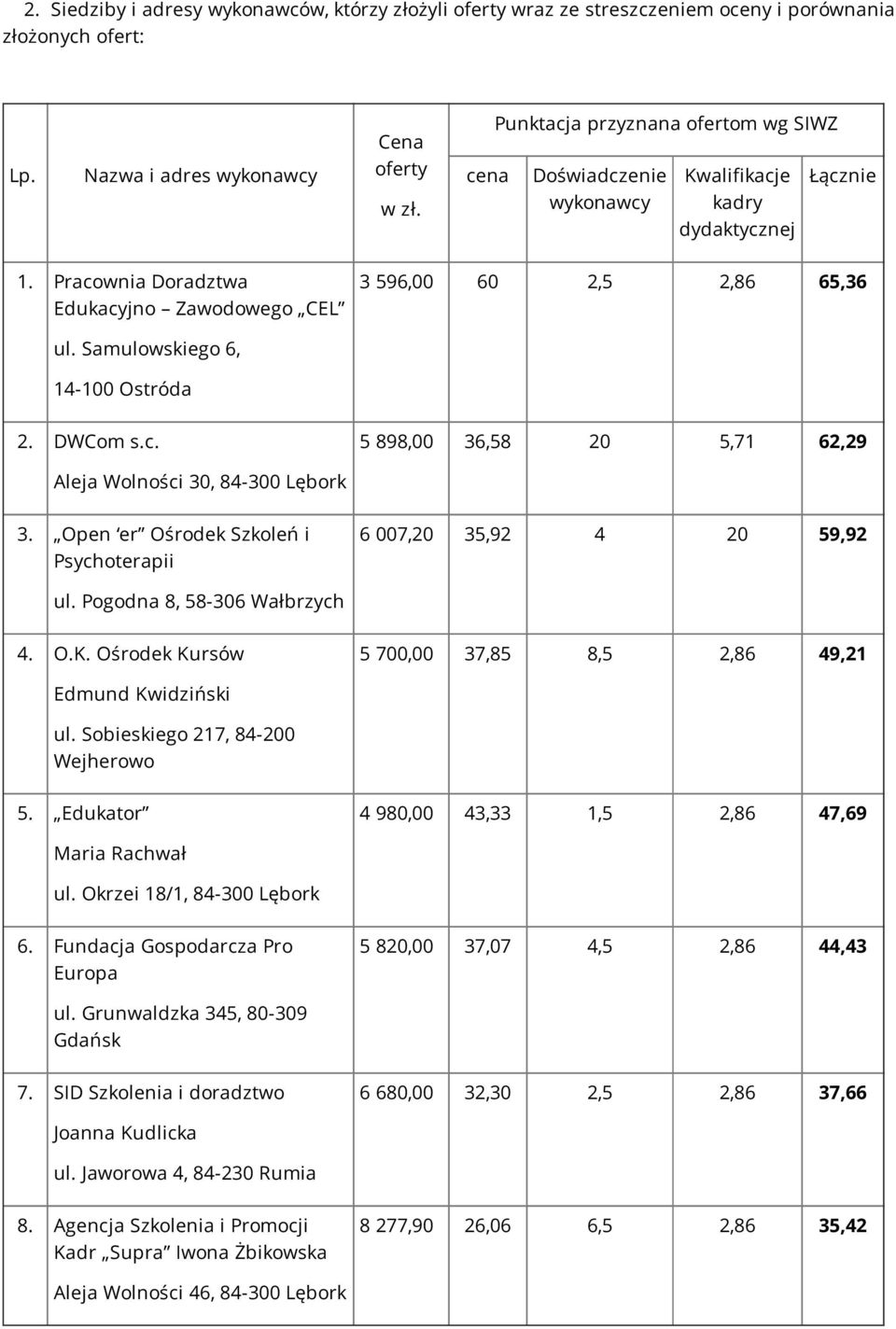 Samulowskiego 6, 14-100 Ostróda 2. DWCom s.c. 5 898,00 36,58 20 5,71 62,29 Aleja Wolności 30, 84-300 Lębork 3. Open er Ośrodek Szkoleń i Psychoterapii 6 007,20 35,92 4 20 59,92 ul.