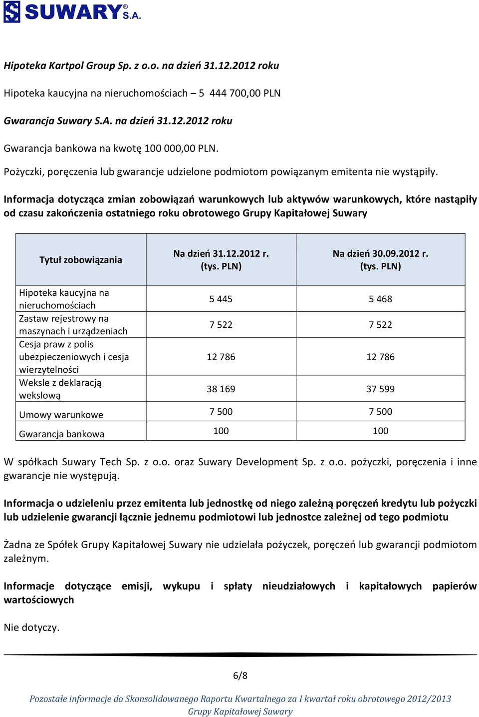 Informacja dotycząca zmian zobowiązań warunkowych lub aktywów warunkowych, które nastąpiły od czasu zakończenia ostatniego roku obrotowego Tytuł zobowiązania Na dzień 31.12.2012 r. (tys.