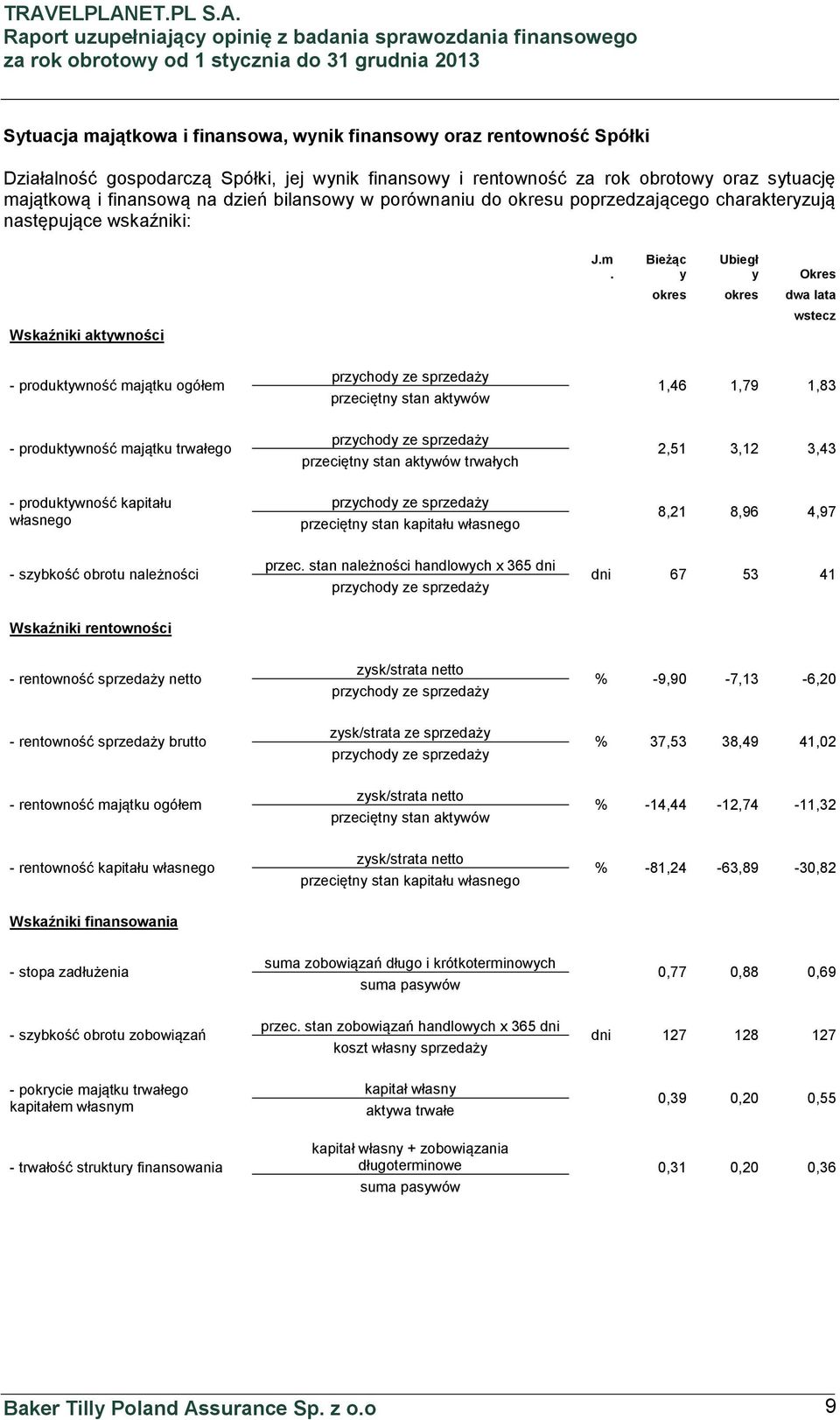 Bieżąc y Ubiegł y Okres okres okres dwa lata wstecz - produktywność majątku ogółem przychody ze sprzedaży przeciętny stan aktywów 1,46 1,79 1,83 - produktywność majątku trwałego przychody ze