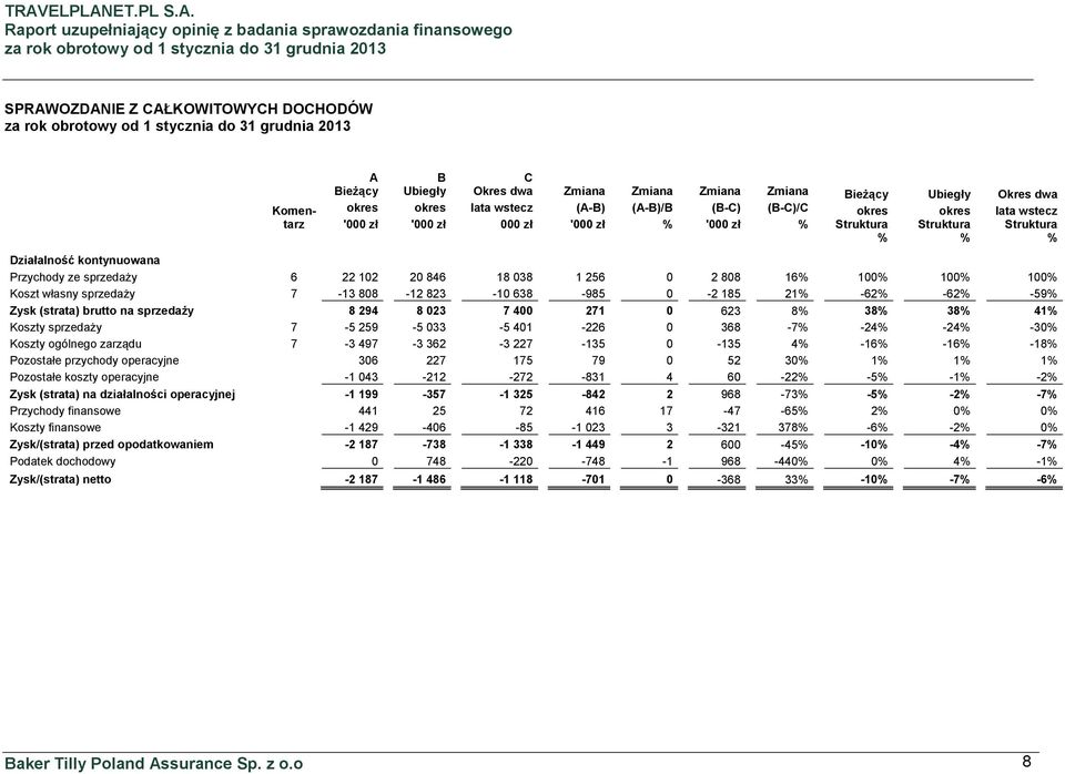 Koszt własny sprzedaży 7-13 808-12 823-10 638-985 0-2 185 21% -62% -62% -59% Zysk (strata) brutto na sprzedaży 8 294 8 023 7 400 271 0 623 8% 38% 38% 41% Koszty sprzedaży 7-5 259-5 033-5 401-226 0