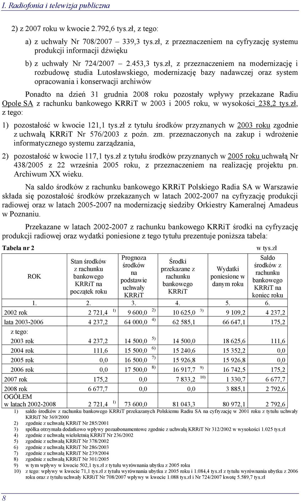 zł, z przeznaczeniem na modernizację i rozbudowę studia Lutosławskiego, modernizację bazy nadawczej oraz system opracowania i konserwacji archiwów Ponadto na dzień 31 grudnia 2008 roku pozostały