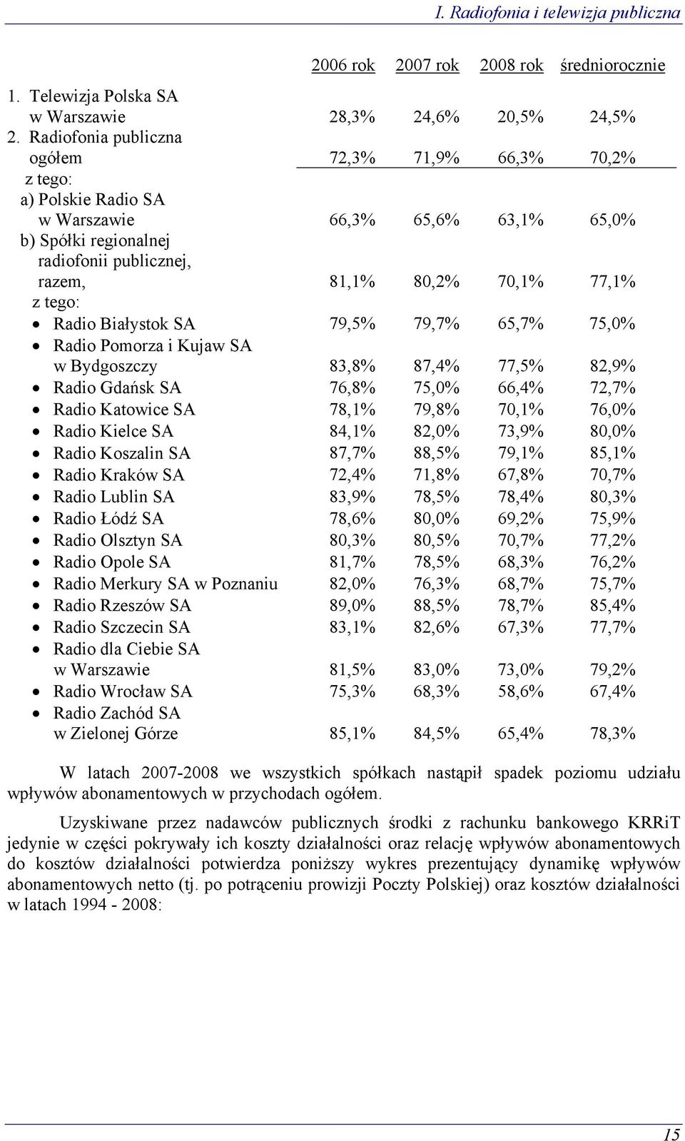 Radio Białystok SA 79,5% 79,7% 65,7% 75,0% Radio Pomorza i Kujaw SA w Bydgoszczy 83,8% 87,4% 77,5% 82,9% Radio Gdańsk SA 76,8% 75,0% 66,4% 72,7% Radio Katowice SA 78,1% 79,8% 70,1% 76,0% Radio Kielce