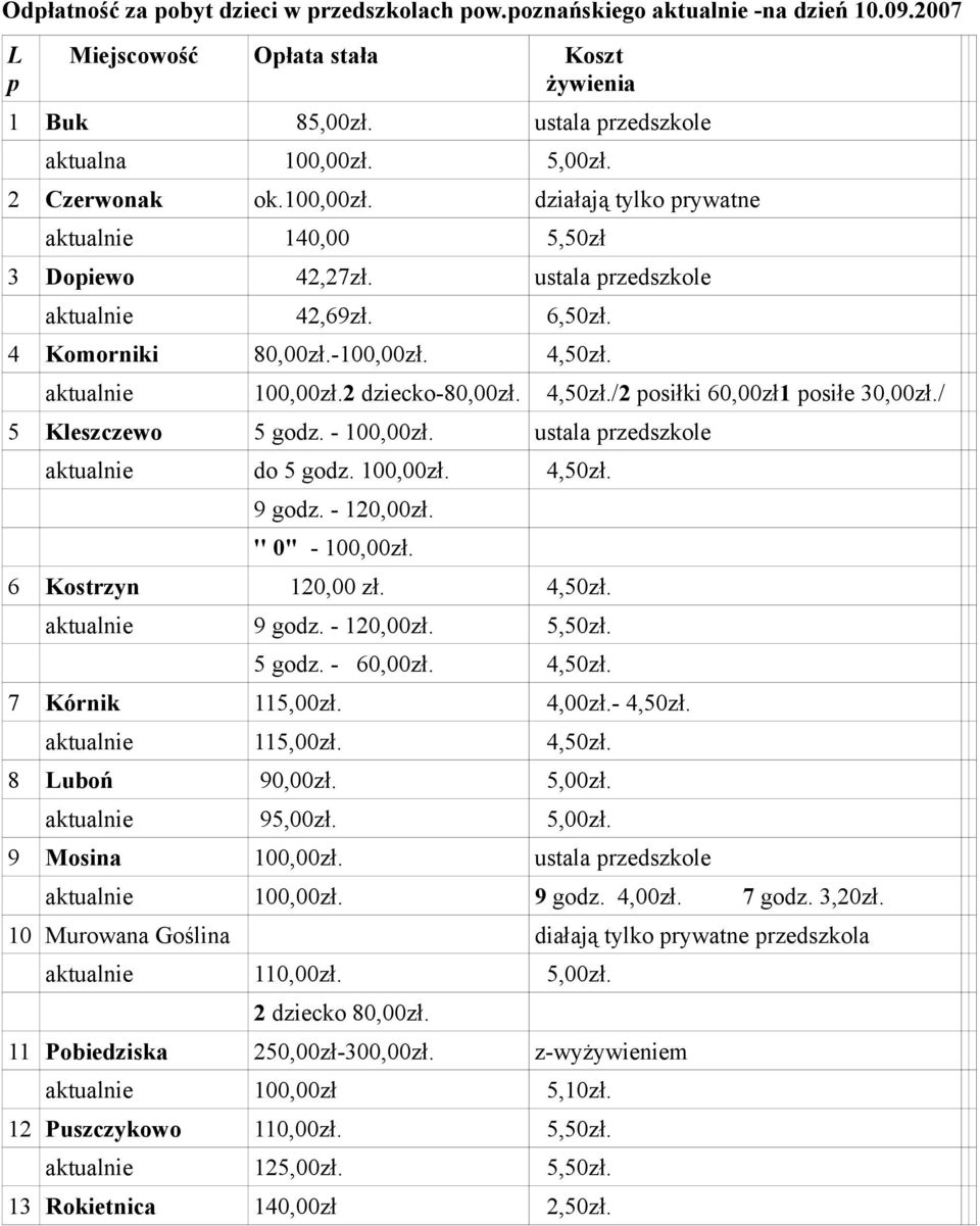 2 dziecko-80,00zł. 4,50zł./2 posiłki 60,00zł1 posiłe 30,00zł./ 5 Kleszczewo 5 godz. - 100,00zł. ustala przedszkole aktualnie do 5 godz. 100,00zł. 4,50zł. 9 godz. - 120,00zł. '' 0" - 100,00zł.