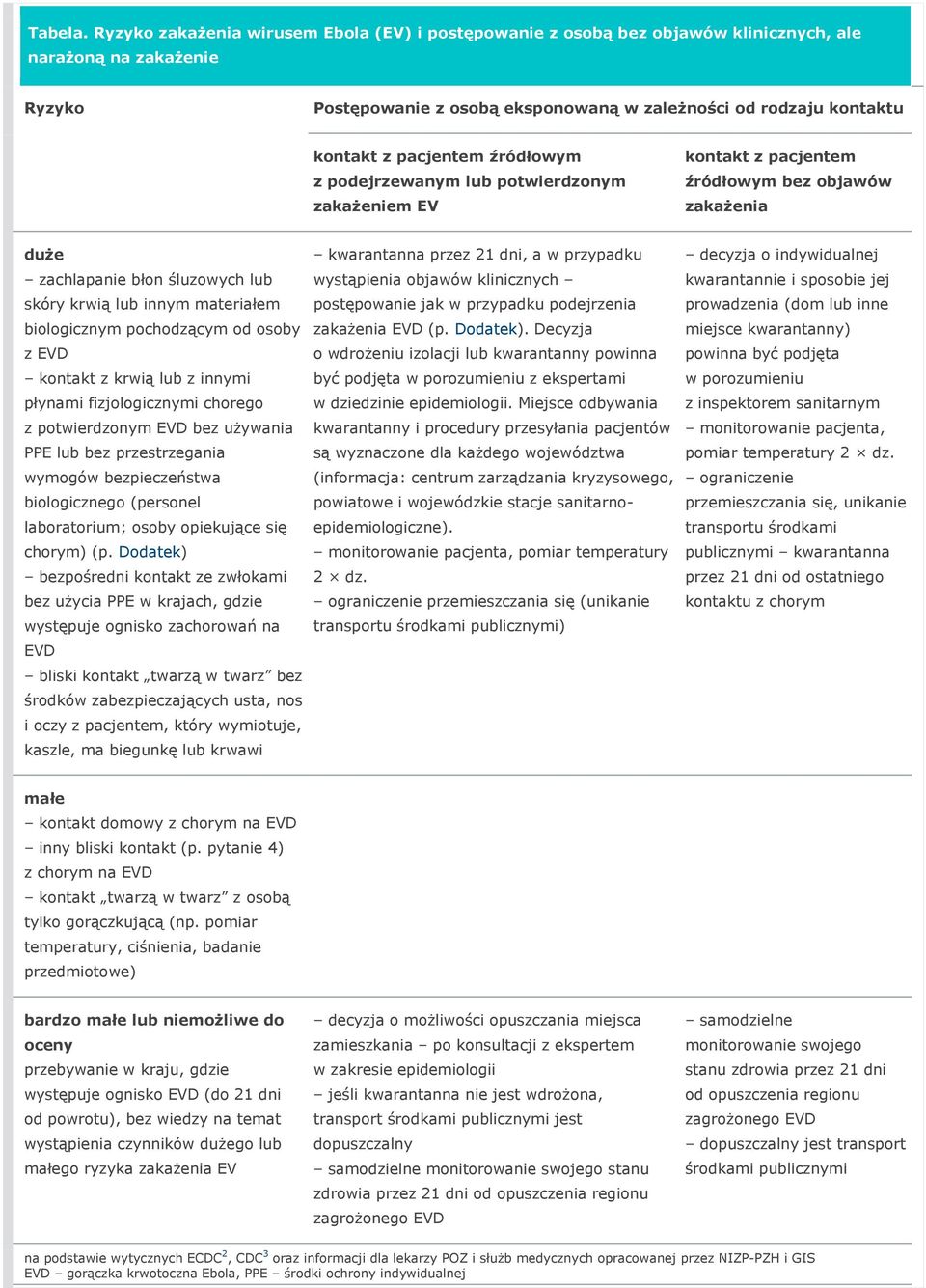 pacjentem źródłowym z podejrzewanym lub potwierdzonym zakażeniem EV kontakt z pacjentem źródłowym bez objawów zakażenia duże zachlapanie błon śluzowych lub skóry krwią lub innym materiałem