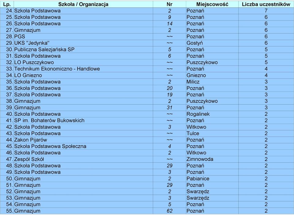 Szkoła Podstawowa 2 Milicz 3 36. Szkoła Podstawowa 20 Poznań 3 37. Szkoła Podstawowa 19 Poznań 3 38. Gimnazjum 2 Puszczykowo 3 39. Gimnazjum 31 Poznań 3 40. Szkoła Podstawowa ~~ Rogalinek 2 41. SP im.