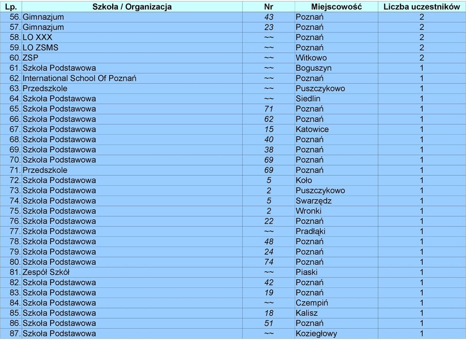 Szkoła Podstawowa 15 Katowice 1 68. Szkoła Podstawowa 40 Poznań 1 69. Szkoła Podstawowa 38 Poznań 1 70. Szkoła Podstawowa 69 Poznań 1 71. Przedszkole 69 Poznań 1 72. Szkoła Podstawowa 5 Koło 1 73.