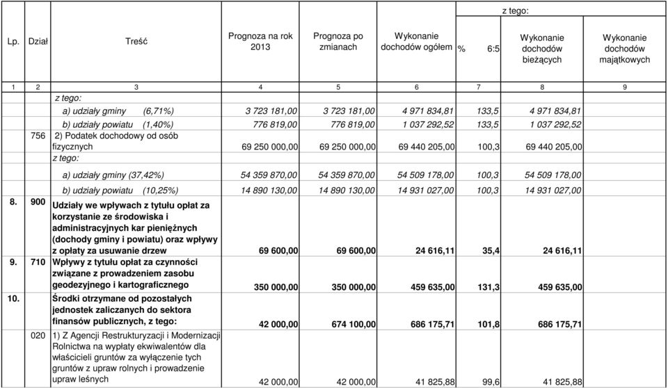 723 181,00 3 723 181,00 4 971 834,81 133,5 4 971 834,81 b) udziały powiatu (1,40%) 776 819,00 776 819,00 1 037 292,52 133,5 1 037 292,52 756 2) Podatek dochodowy od osób fizycznych 69 250 000,00 69