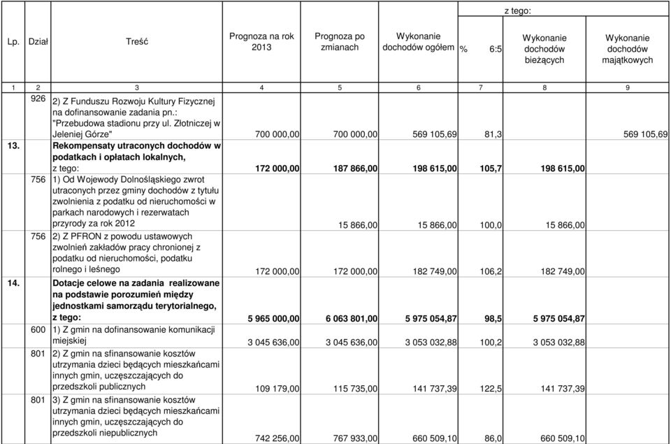 Fizycznej na dofinansowanie zadania pn.: "Przebudowa stadionu przy ul. Złotniczej w Jeleniej Górze" 700 000,00 700 000,00 569 105,69 81,3 569 105,69 13.