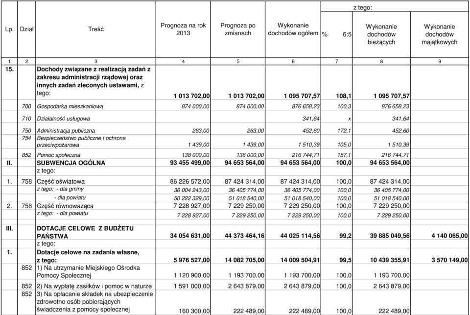 mieszkaniowa 874 000,00 874 000,00 876 658,23 100,3 876 658,23 710 Działalność usługowa 341,64 x 341,64 750 Administracja publiczna 263,00 263,00 452,60 172,1 452,60 754 Bezpieczeństwo publiczne i