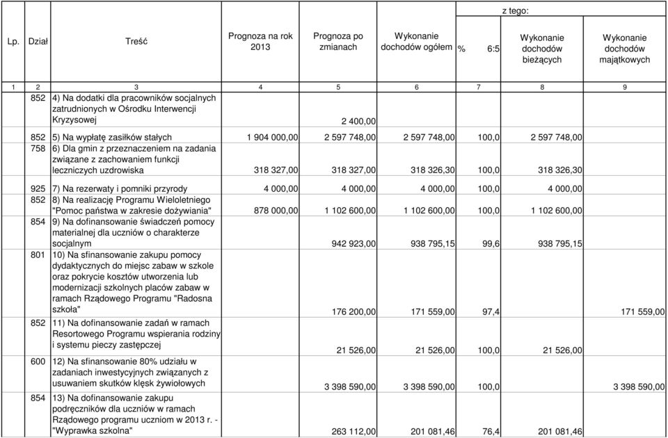socjalnych zatrudnionych w Ośrodku Interwencji Kryzysowej 2 400,00 852 5) Na wypłatę zasiłków stałych 1 904 000,00 2 597 748,00 2 597 748,00 100,0 2 597 748,00 758 6) Dla gmin z przeznaczeniem na