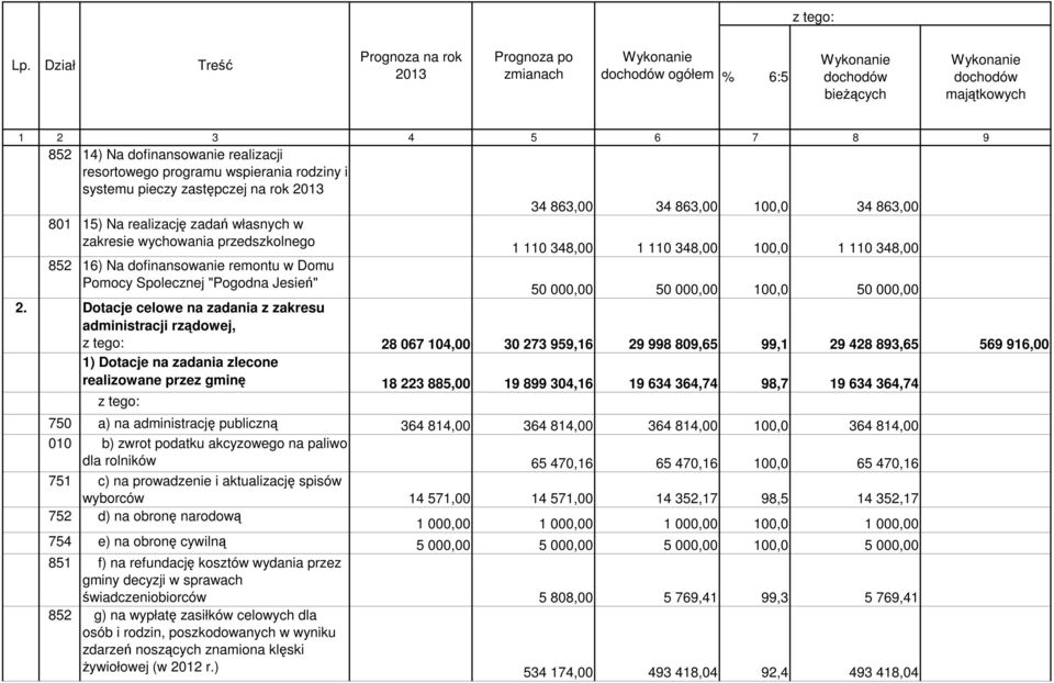 realizacji resortowego programu wspierania rodziny i systemu pieczy zastępczej na rok 2013 34 863,00 34 863,00 100,0 34 863,00 801 15) Na realizację zadań własnych w zakresie wychowania