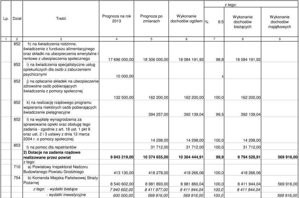 świadczenie z funduszu alimentacyjnego oraz składki na ubezpieczenia emerytalne i rentowe z ubezpieczenia społecznego 17 696 000,00 18 306 000,00 18 084 191,92 98,8 18 084 191,92 852 i) na