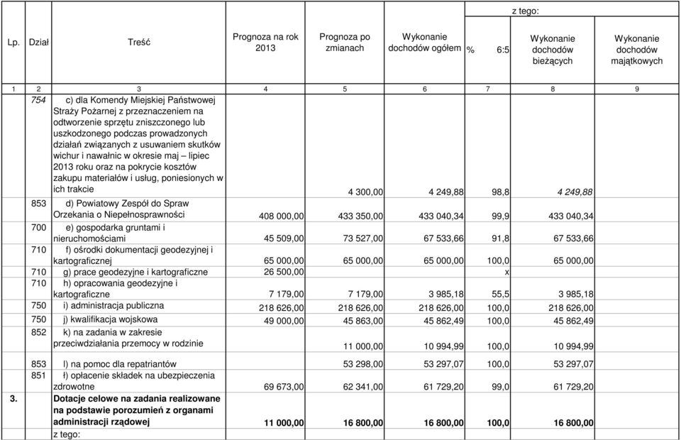 Państwowej Straży Pożarnej z przeznaczeniem na odtworzenie sprzętu zniszczonego lub uszkodzonego podczas prowadzonych działań związanych z usuwaniem skutków wichur i nawałnic w okresie maj lipiec