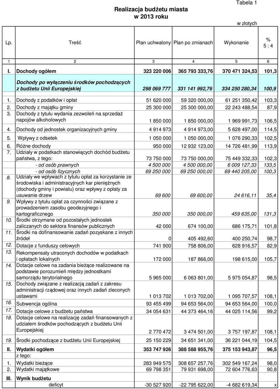 Dochody z podatków i opłat 51 620 000 59 320 000,00 61 251 350,42 103,3 2. Dochody z majątku gminy 25 300 000 25 300 000,00 22 243 488,54 87,9 3.