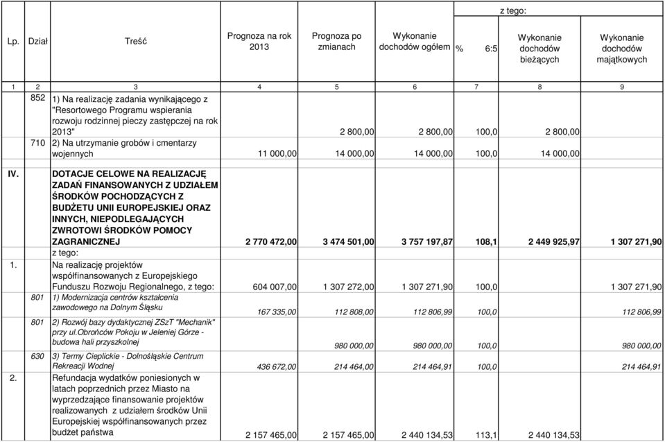 wynikającego z "Resortowego Programu wspierania rozwoju rodzinnej pieczy zastępczej na rok 2013" 2 800,00 2 800,00 100,0 2 800,00 710 2) Na utrzymanie grobów i cmentarzy wojennych 11 000,00 14 000,00