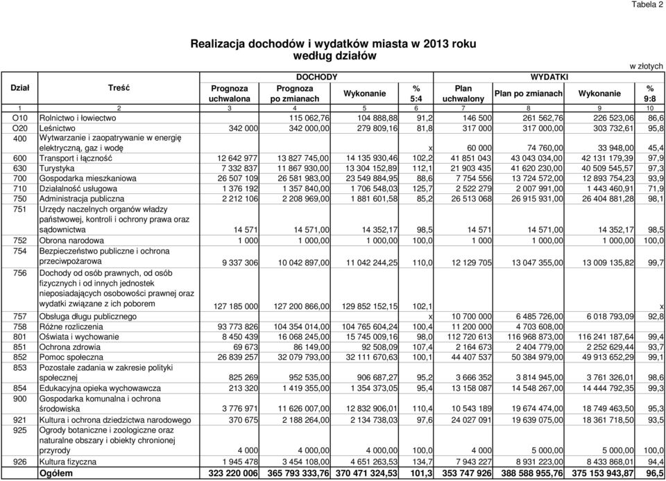 732,61 95,8 400 Wytwarzanie i zaopatrywanie w energię elektryczną, gaz i wodę x 60 000 74 760,00 33 948,00 45,4 600 Transport i łączność 12 642 977 13 827 745,00 14 135 930,46 102,2 41 851 043 43 043