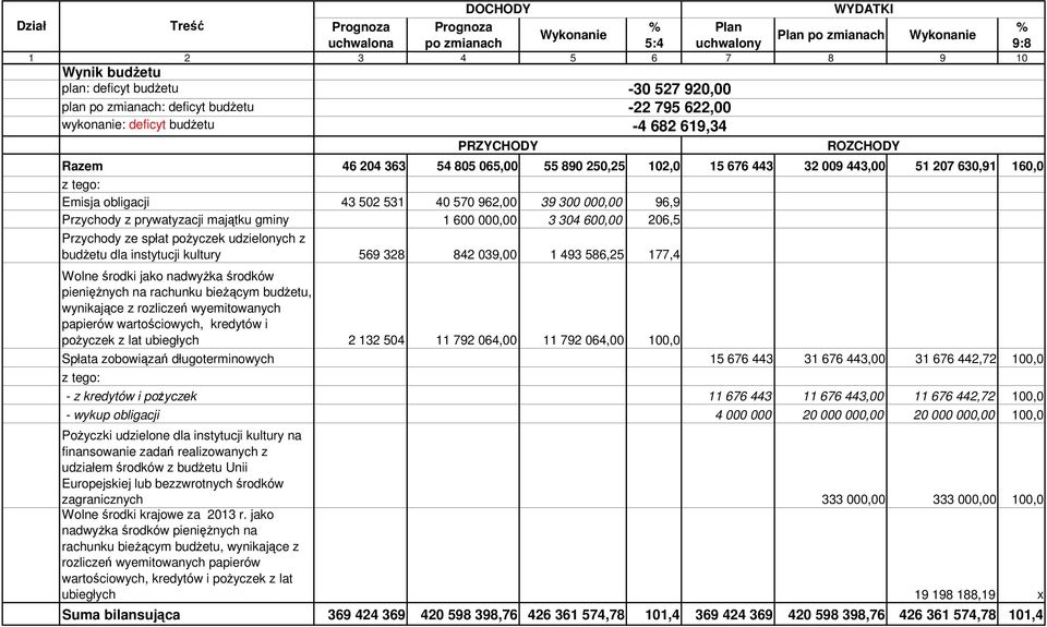 39 300 000,00 96,9 Przychody z prywatyzacji majątku gminy 1 600 000,00 3 304 600,00 206,5 Przychody ze spłat pożyczek udzielonych z budżetu dla instytucji kultury 569 328 842 039,00 1 493 586,25