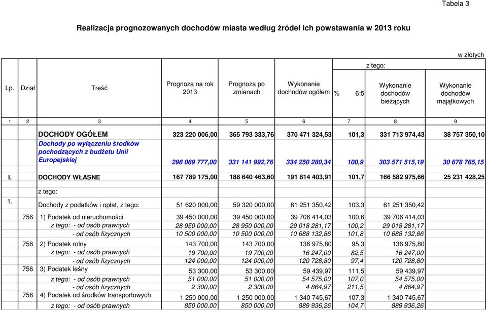 793 333,76 370 471 324,53 101,3 331 713 974,43 38 757 350,10 Dochody po wyłączeniu środków pochodzących z budżetu Unii Europejskiej 298 069 777,00 331 141 992,76 334 250 280,34 100,9 303 571 515,19