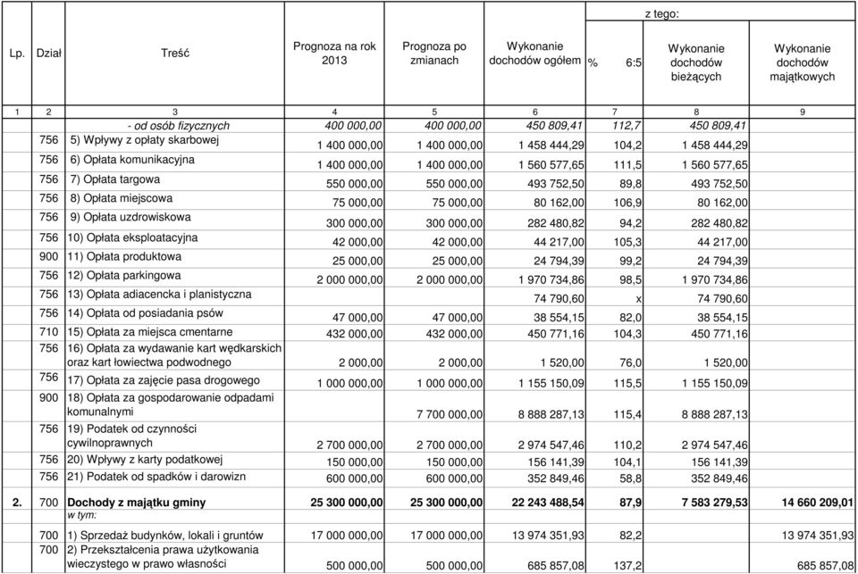 000,00 450 809,41 112,7 450 809,41 756 5) Wpływy z opłaty skarbowej 1 400 000,00 1 400 000,00 1 458 444,29 104,2 1 458 444,29 756 6) Opłata komunikacyjna 1 400 000,00 1 400 000,00 1 560 577,65 111,5