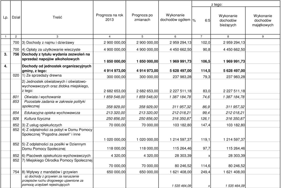 2 900 000,00 2 900 000,00 2 959 294,13 102,0 2 959 294,13 700 4) Opłaty za użytkowanie wieczyste 4 900 000,00 4 900 000,00 4 450 662,50 90,8 4 450 662,50 3.