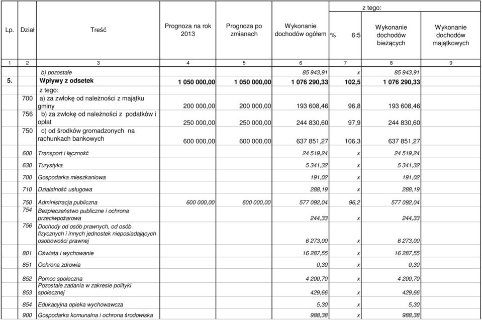 5. Wpływy z odsetek 1 050 000,00 1 050 000,00 1 076 290,33 102,5 1 076 290,33 z tego: 700 a) za zwłokę od należności z majątku gminy 200 000,00 200 000,00 193 608,46 96,8 193 608,46 756 b) za zwłokę