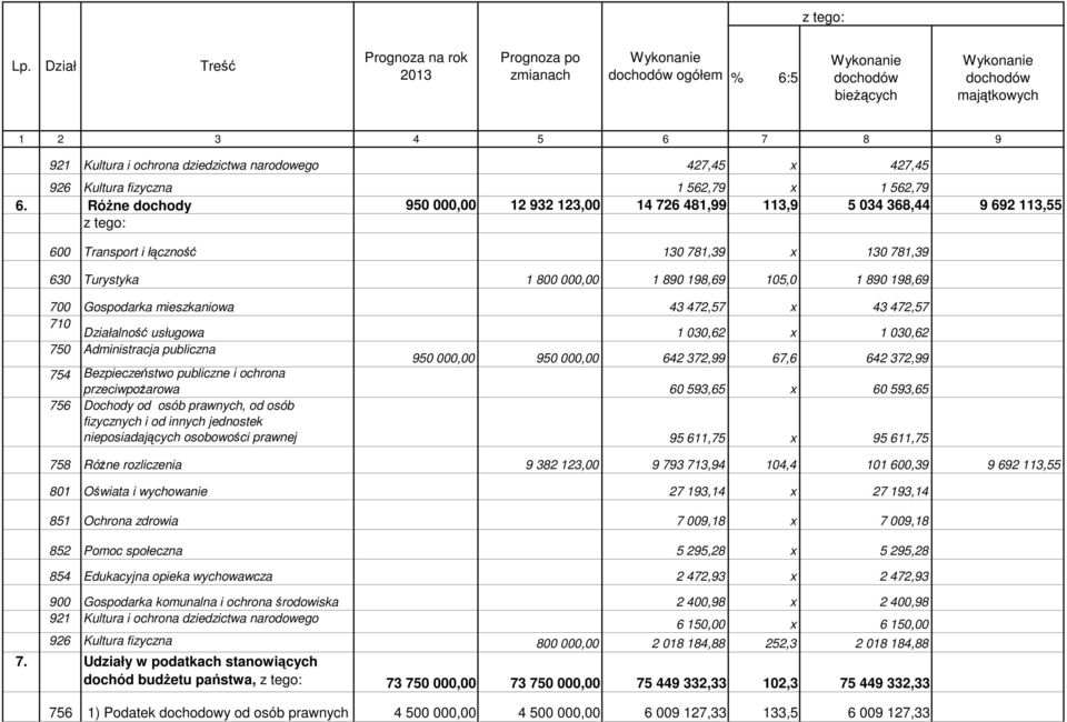 narodowego 427,45 x 427,45 926 Kultura fizyczna 1 562,79 x 1 562,79 6.