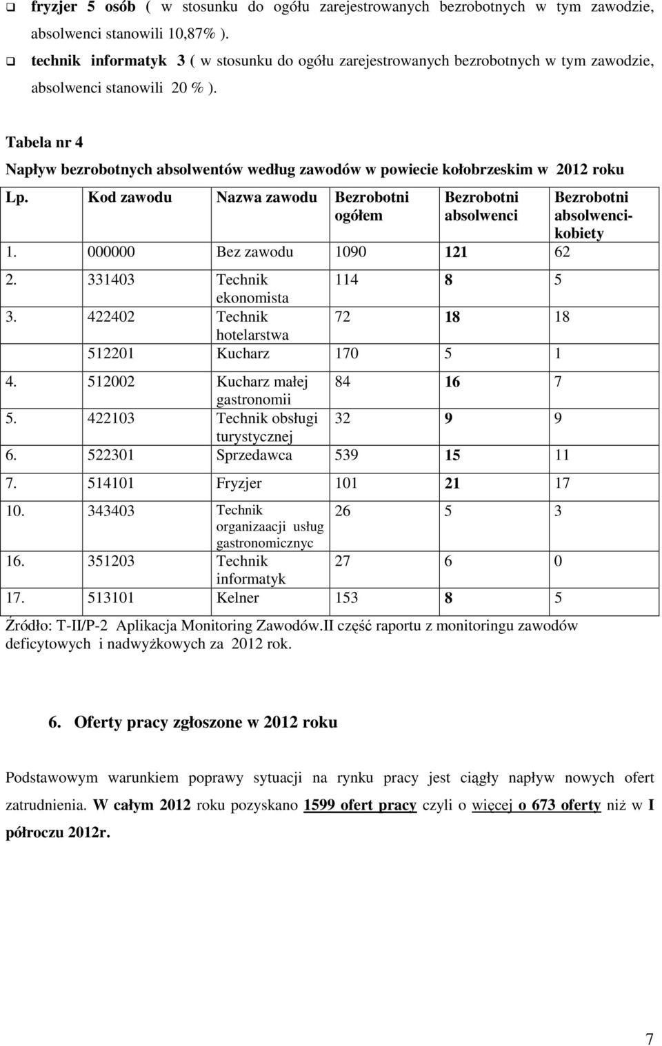 Tabela nr 4 Napływ bezrobotnych absolwentów według zawodów w powiecie kołobrzeskim w 2012 roku Lp. Kod zawodu Nazwa zawodu Bezrobotni ogółem Bezrobotni absolwenci 1. 000000 Bez zawodu 1090 121 62 2.