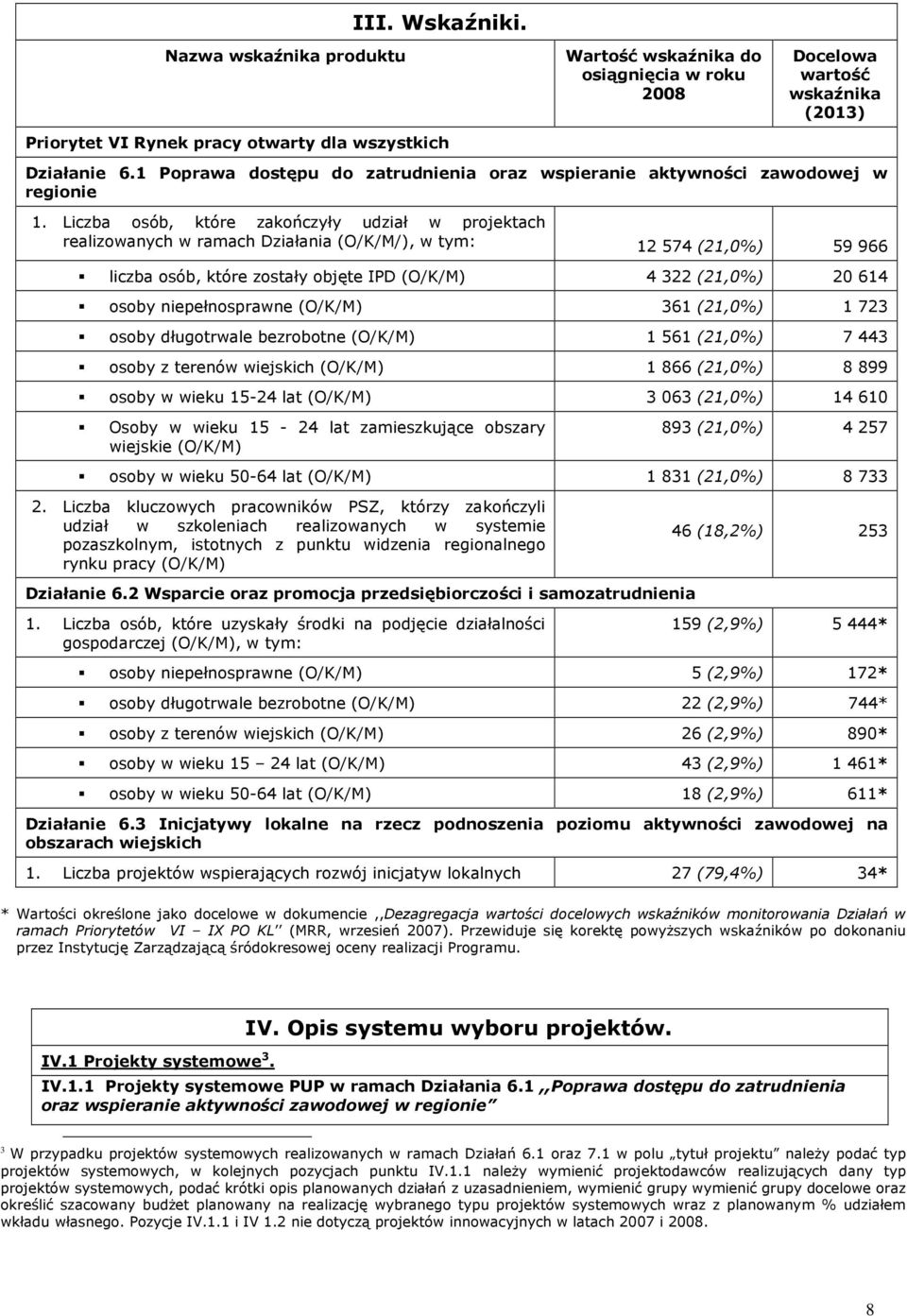 Liczba osób, które zakończyły udział w projektach realizowanych w ramach Działania (O/K/M/), w tym: 12 574 (21,0%) 59 966 liczba osób, które zostały objęte IPD (O/K/M) 4 322 (21,0%) 20 614 osoby