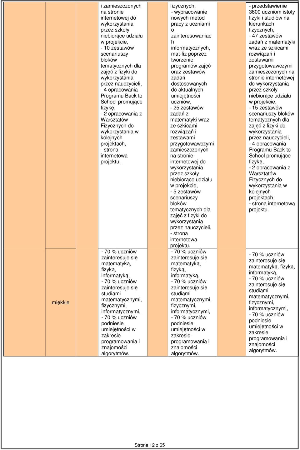 - 70 % uczniów zainteresuje się matematyką, fizyką, informatyką, - 70 % uczniów zainteresuje się studiami matematycznymi, fizycznymi, informatycznymi, - 70 % uczniów podniesie umiejętności w zakresie