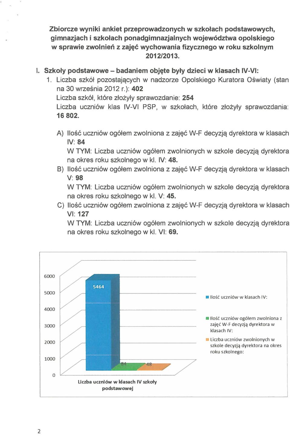 ): 402 Liczba szkół, które złożyły sprawozdanie: 254 Liczba uczniów klas IV-VI PSP, w szkołach, które złożyły sprawozdania: 16802.