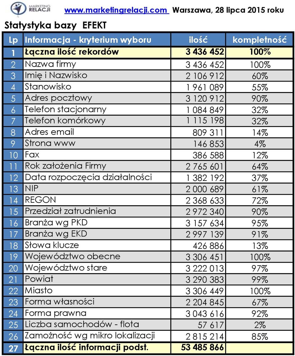 961 089 55% 5 Adres pocztowy 3 120 912 90% 6 Telefon stacjonarny 1 084 849 32% 7 Telefon komórkowy 1 115 198 32% 8 Adres email 809 311 14% 9 Strona www 146 853 4% 10 Fax 386 588 12% 11 Rok założenia
