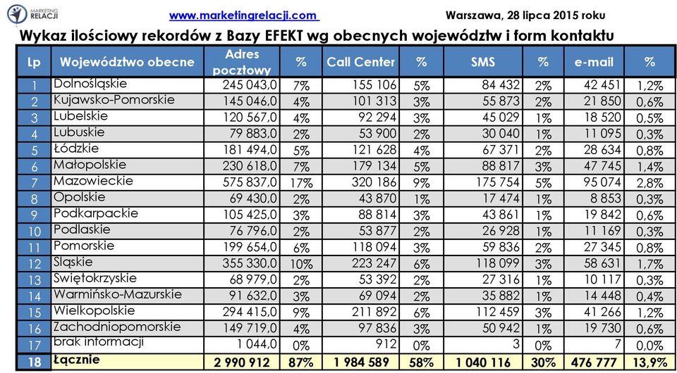 043,0 7% 155 106 5% 84 432 2% 42 451 1,2% 2 Kujawsko-Pomorskie 145 046,0 4% 101 313 3% 55 873 2% 21 850 0,6% 3 Lubelskie 120 567,0 4% 92 294 3% 45 029 1% 18 520 0,5% 4 Lubuskie 79 883,0 2% 53 900 2%