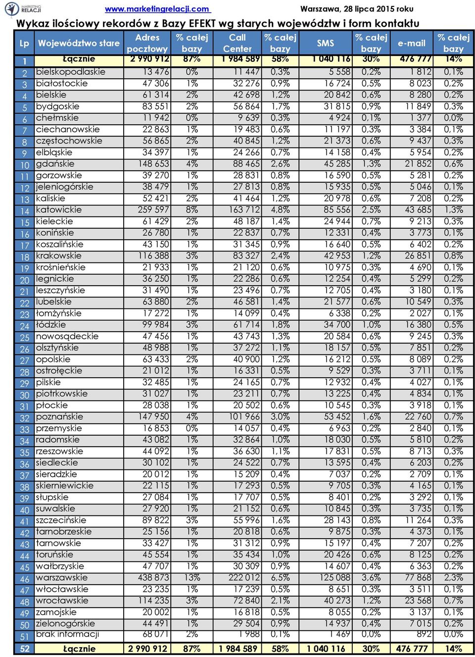 e-mail % całej bazy 1 Łącznie 2 990 912 87% 1 984 589 58% 1 040 116 30% 476 777 14% 2 bielskopodlaskie 13 476 0% 11 447 0,3% 5 558 0,2% 1 812 0,1% 3 białostockie 47 306 1% 32 276 0,9% 16 724 0,5% 8