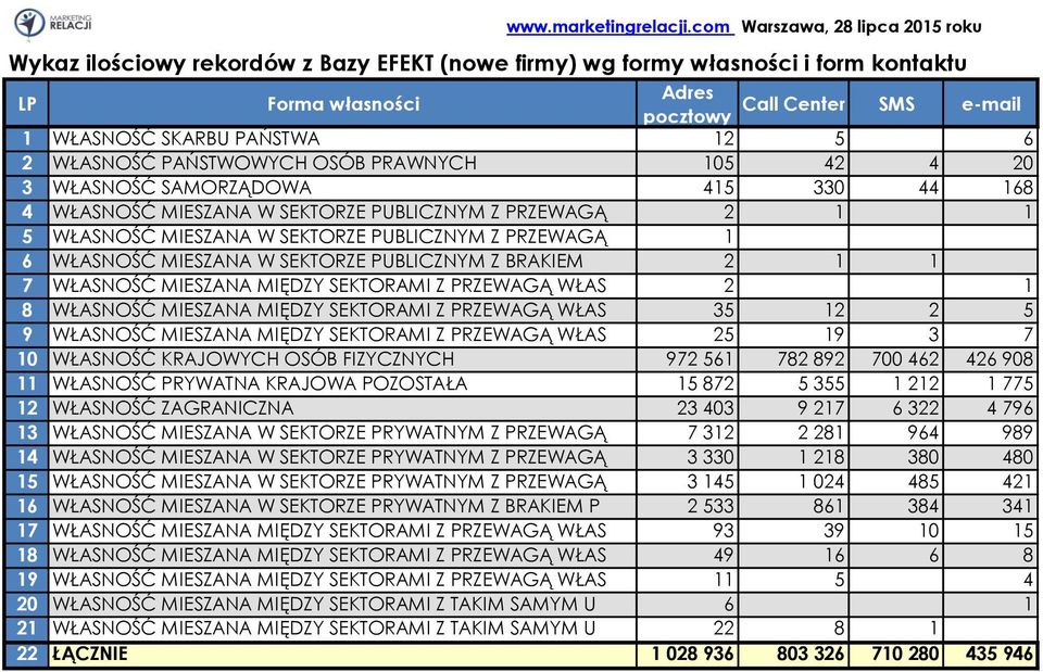 PAŃSTWA 12 5 6 2 WŁASNOŚĆ PAŃSTWOWYCH OSÓB PRAWNYCH 105 42 4 20 3 WŁASNOŚĆ SAMORZĄDOWA 415 330 44 168 4 WŁASNOŚĆ MIESZANA W SEKTORZE PUBLICZNYM Z PRZEWAGĄ 2 1 1 5 WŁASNOŚĆ MIESZANA W SEKTORZE
