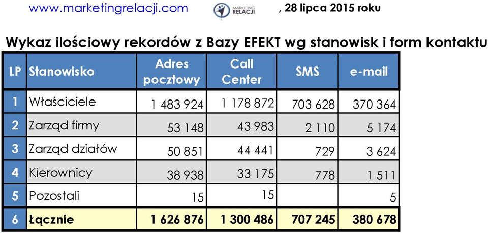 Stanowisko Adres pocztowy Call Center SMS e-mail 1 Właściciele 1 483 924 1 178 872 703 628 370 364