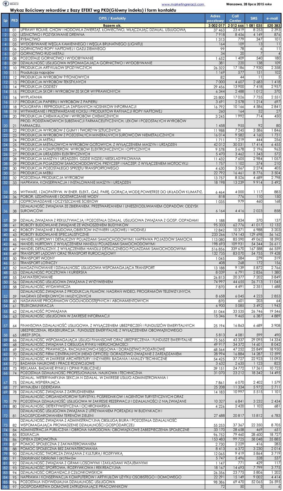USŁUGOWĄ 37 463 23 419 8 253 2 393 2 02 LEŚNICTWO I POZYSKIWANIE DREWNA 7 918 8 456 4 149 876 3 03 RYBACTWO 1 313 779 347 101 4 05 WYDOBYWANIE WĘGLA KAMIENNEGO I WĘGLA BRUNATNEGO (LIGNITU) 164 109 13